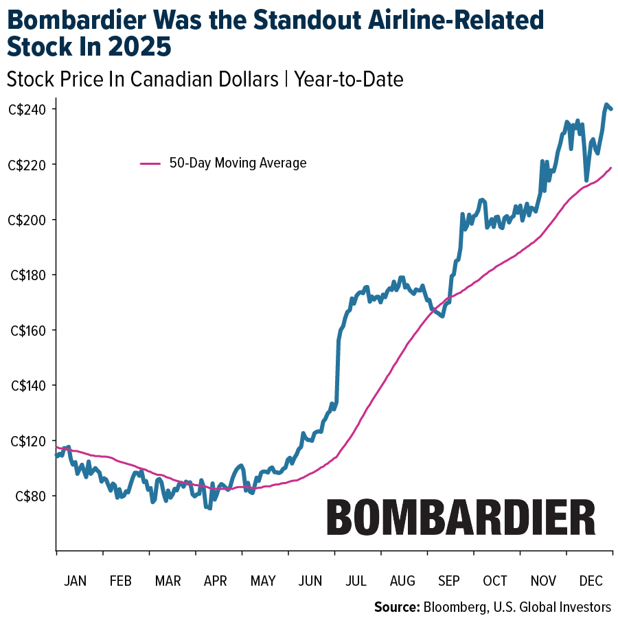 Bombardier Was the Standout Airline-Related Stock In 2025