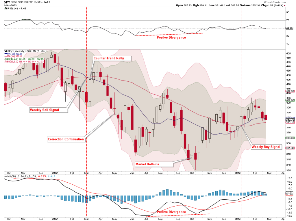 2022 Market Correction