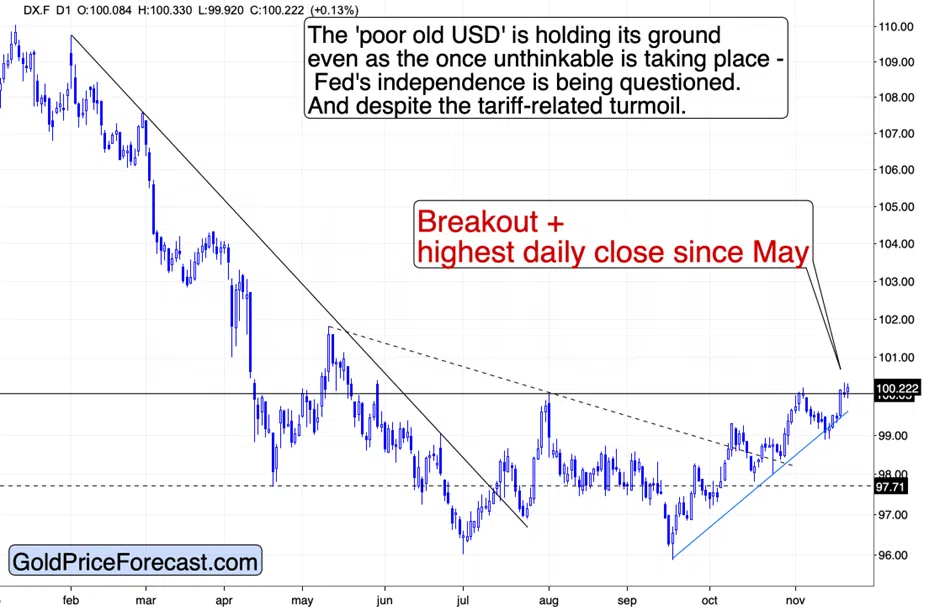 Gold’s Indicator: Bitcoin’s Slide is Important But USD’s Breakout is the Real Deal - Image 3