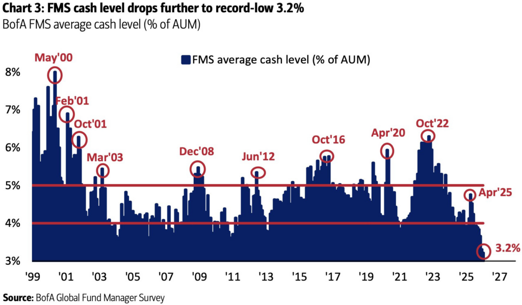 Fund manager cash levels