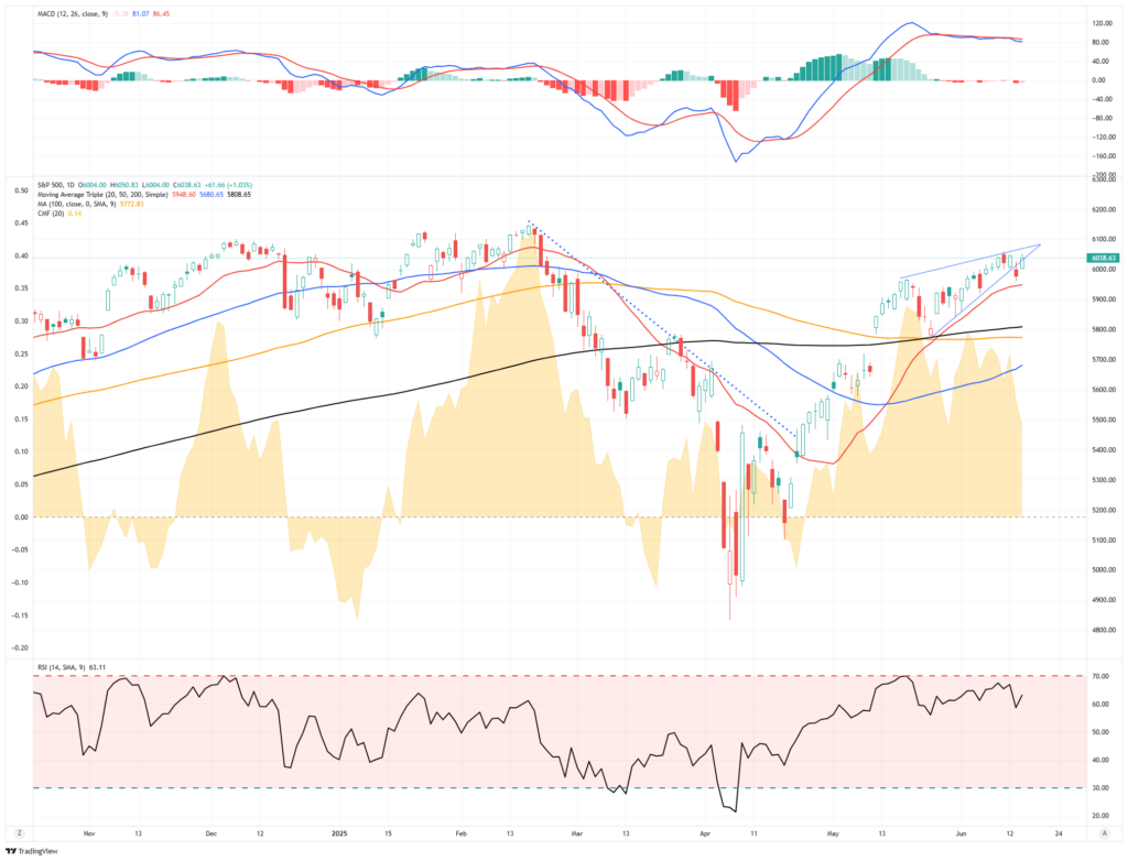 Market Trading Update