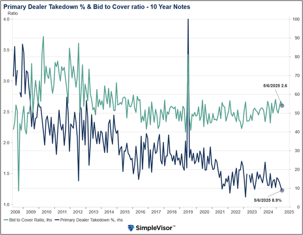 10 year treasury auction