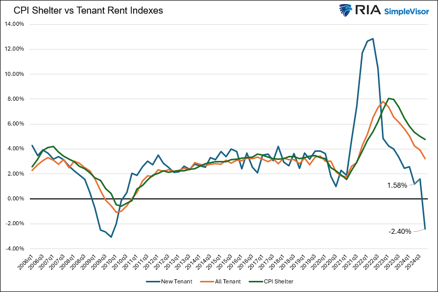 new tenant rent index cpi