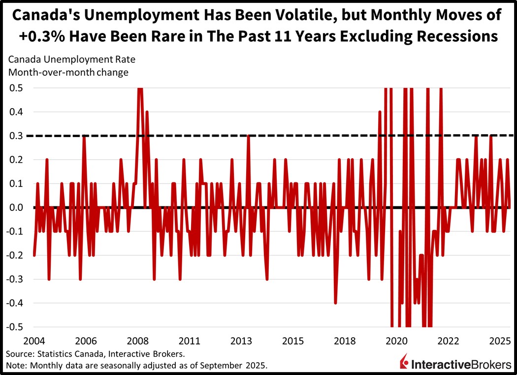 Historical unemployment rate in Canada
