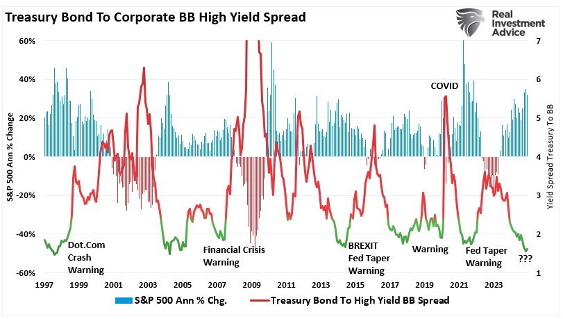 Treasury bond to junk bond yield spreads.