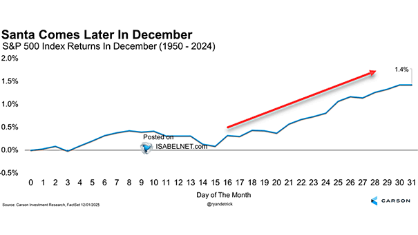Average December performance by day