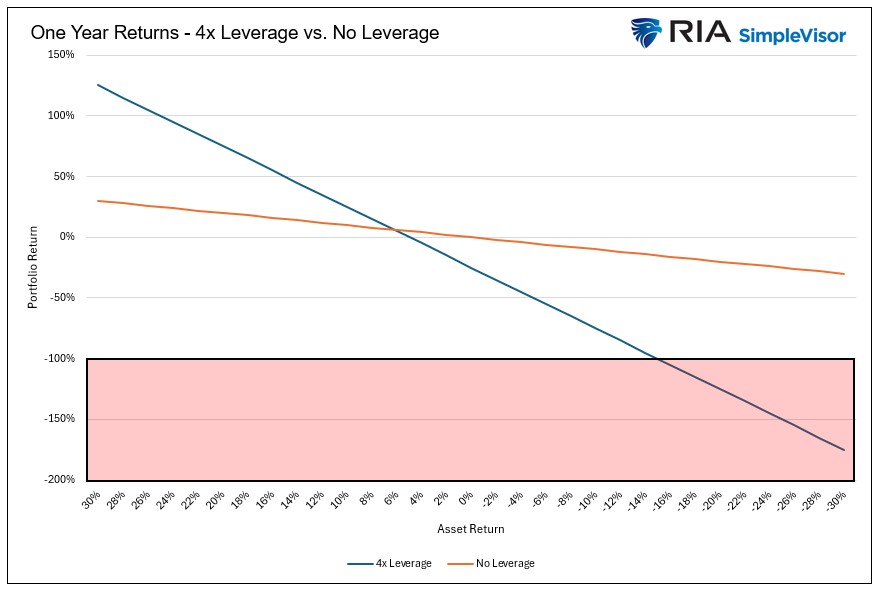 leverage in retirement plans