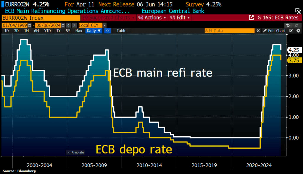 ecb rates