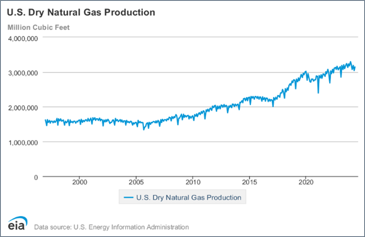 U. S. dry natural gas production