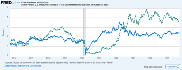 breakeven inflation
