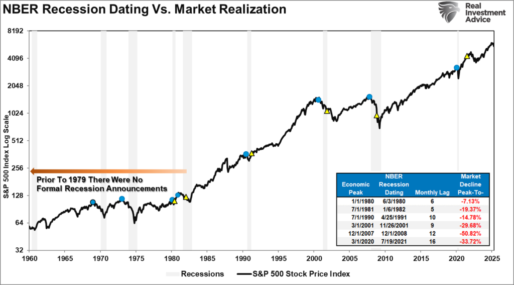 NBER recession dating vs the market