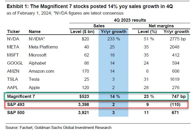 Maginficent 7 stocks earnings versus the rest of the market.