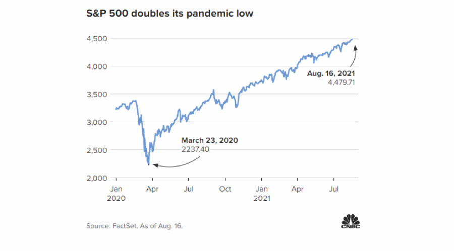 Market Doubles, Fastest Bull Market In History As S&P 500 Doubles.