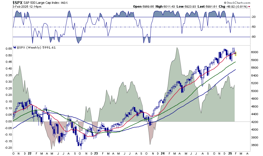 Weekly Chart of the S&P 500