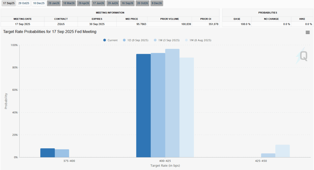 Fed Funds Futures Derived Odds of Rate Cut