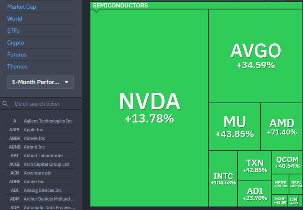 NVDA has lagged the semiconductor industry