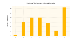 how often financial professionals attend conferences