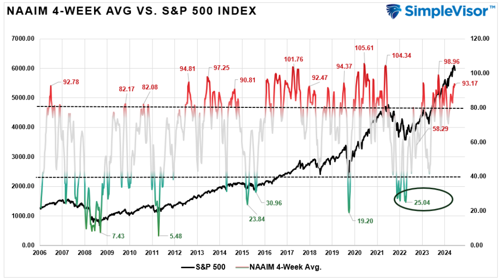 Fear and Greed Among professional investors