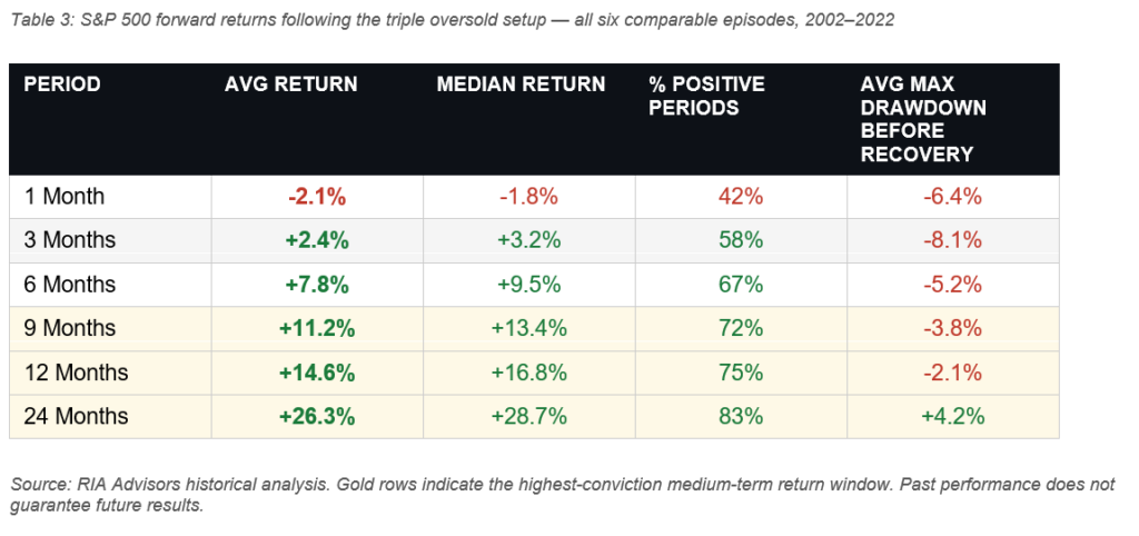 Returns following bear market bottoms