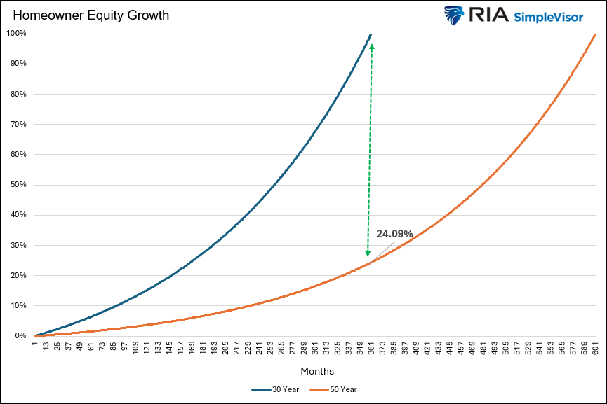homeowner equity growth 50 year mortgages