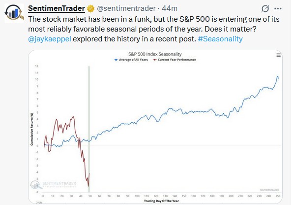 S&P 500 seasonality