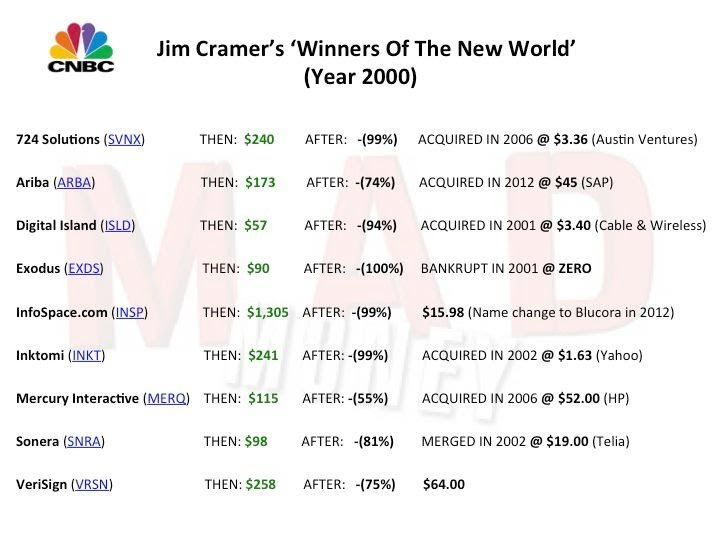 Jim Cramer's Dot. com Winners For The Next Decade