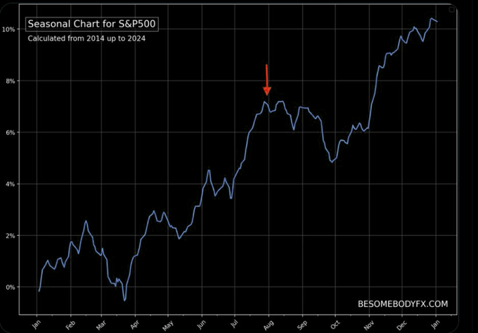 Market Seasonality