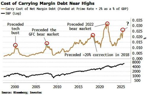 Margin debt carry costs as percent of GDP