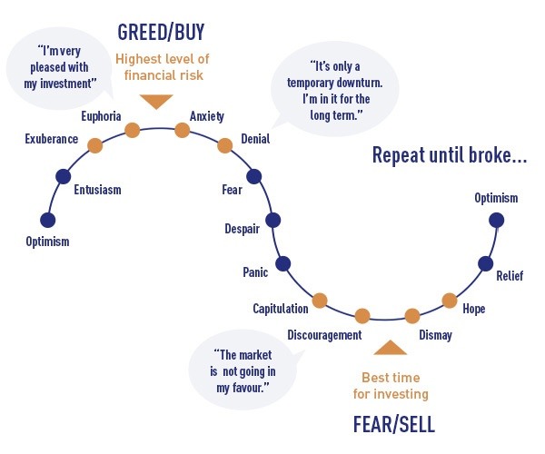 Investor psychology cycle