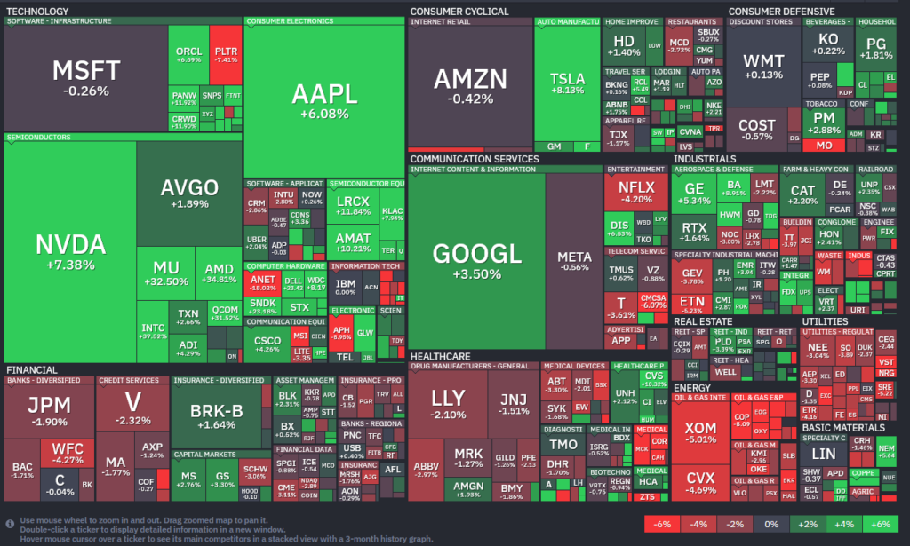 S&P 500 heat map technology