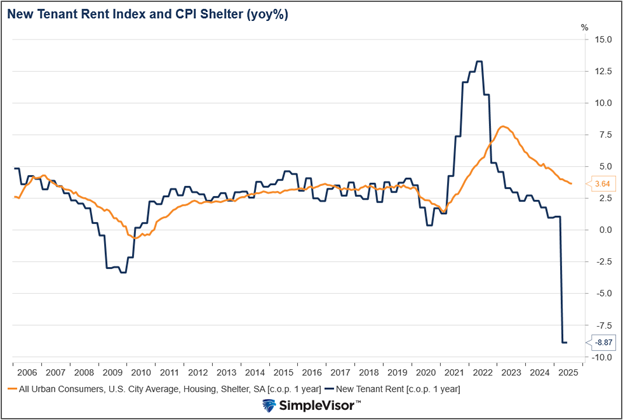 new tenant rent index inflation r star