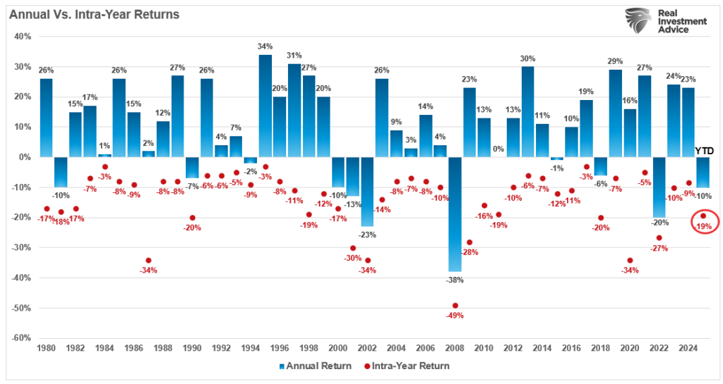Annual vs Intra Year Returns