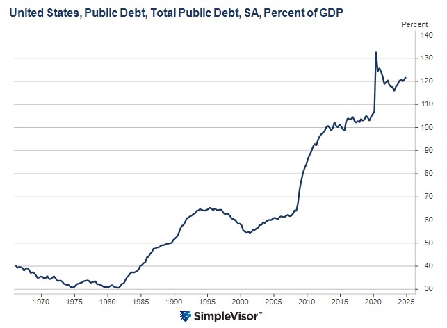 debt to gdp