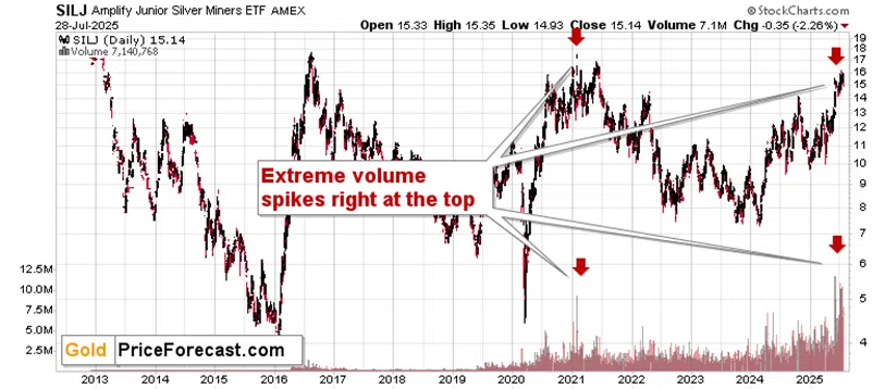 On the Verge: Monthly Highs in USD, Monthly Lows in GDXJ… - Image 5