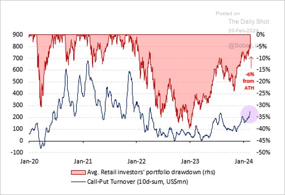 Retail investors gain loss in portfolios.