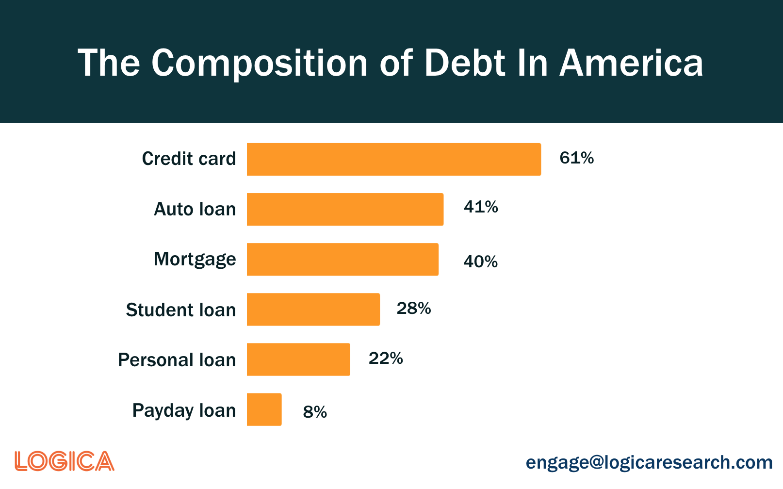 The Composition of debt in America and how Americans deal with debt.