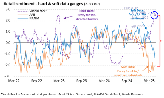 Retail Investors Buy The Dip