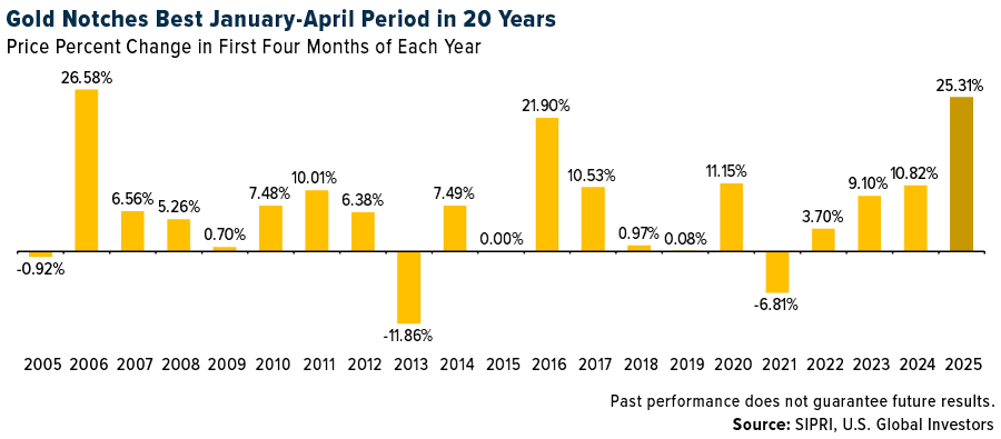 Gold Notches Best January-April Period in 20 Years