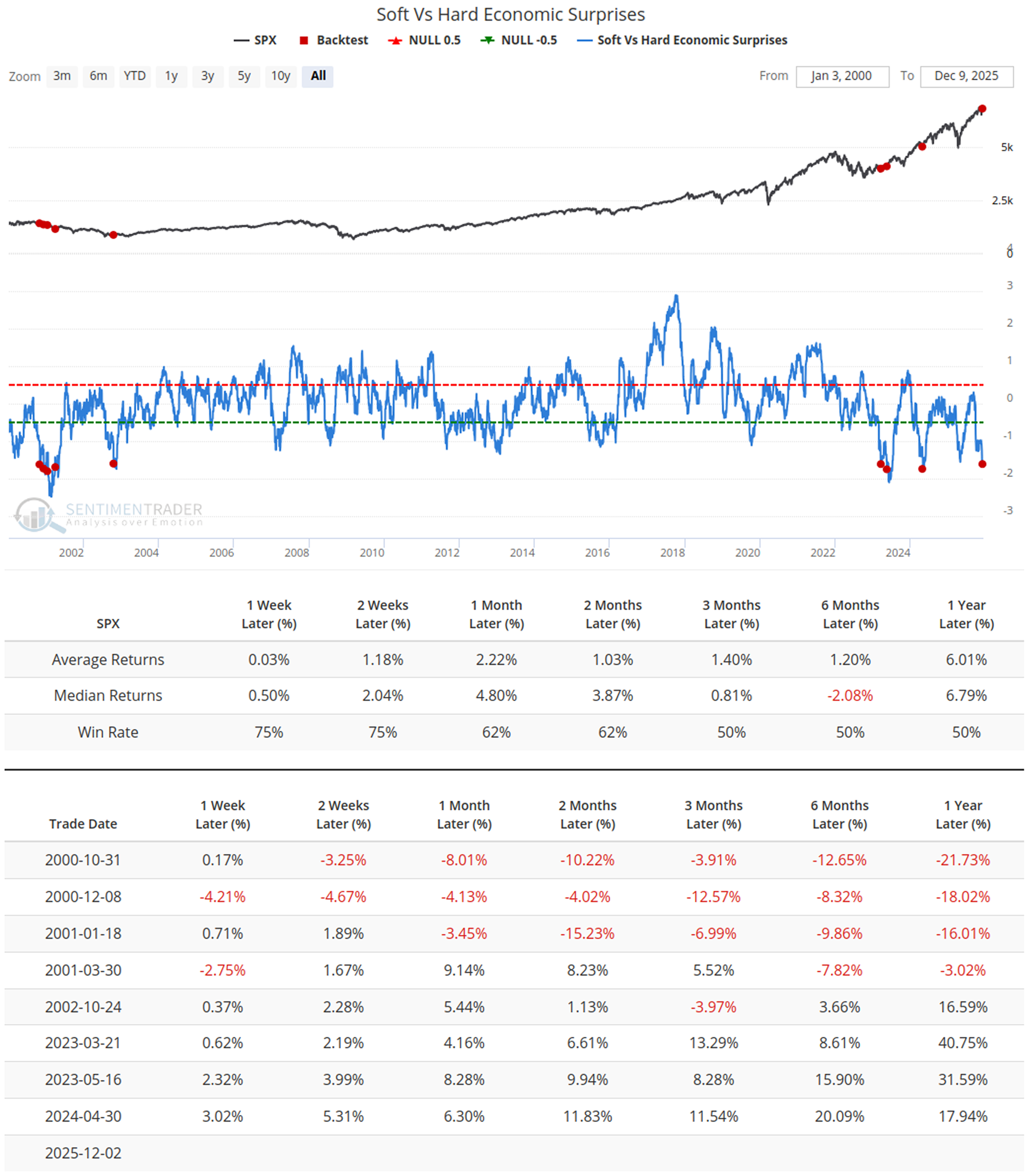 Soft vs Hard Economic Surprises