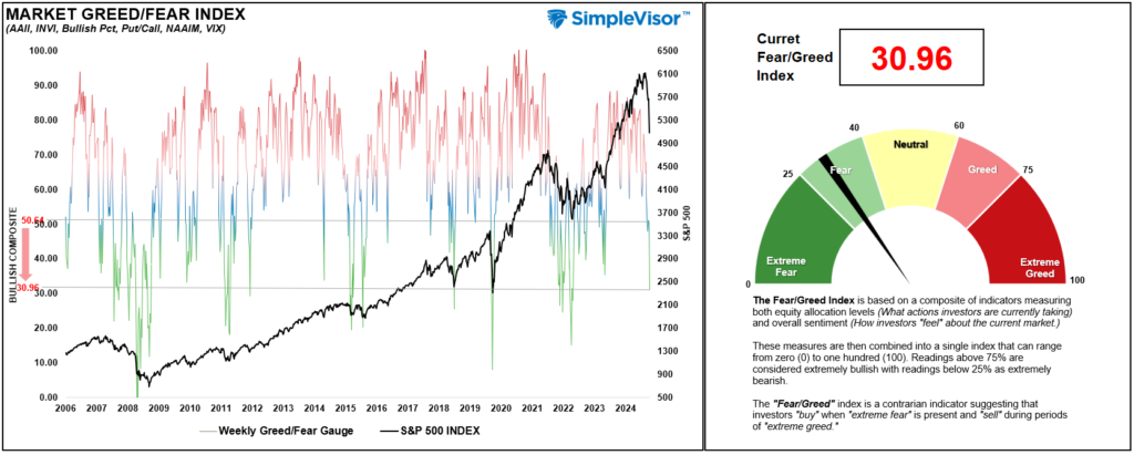 Fear Greed Gauge