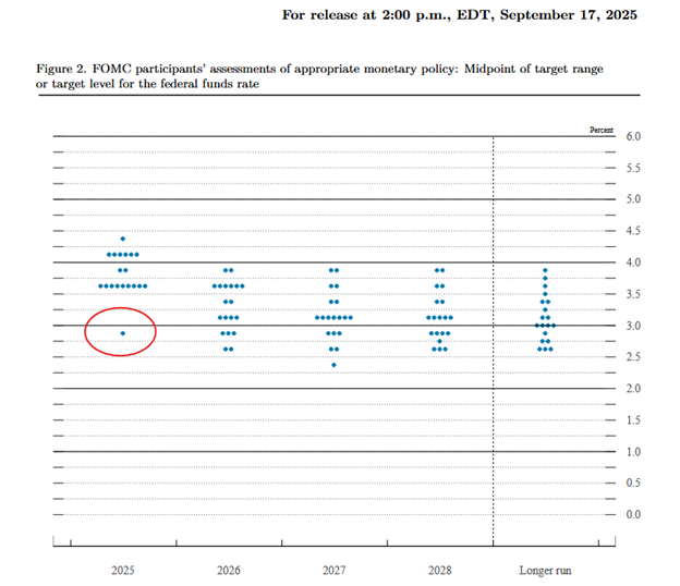 Fomc rate projections