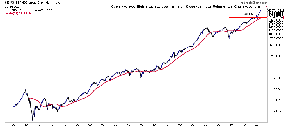 Market Months, Technically Speaking: 6-Positive Market Months. What Happens Next?