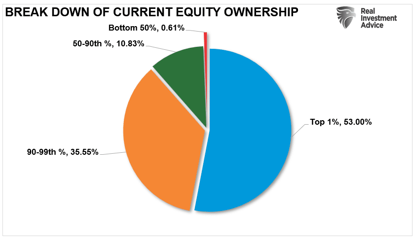 Pie chart showing