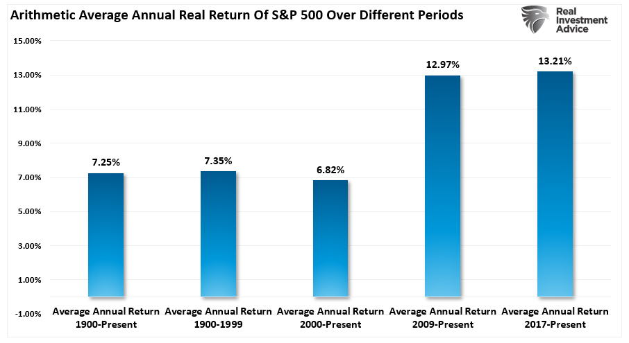Annualized market returns for different periods. 