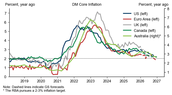 11. DM Core Inflation Moved Sideways in 2025, But We Expect Renewed Improvement in 2026. Data available on request. 