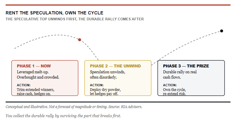 Speculative market cycle.