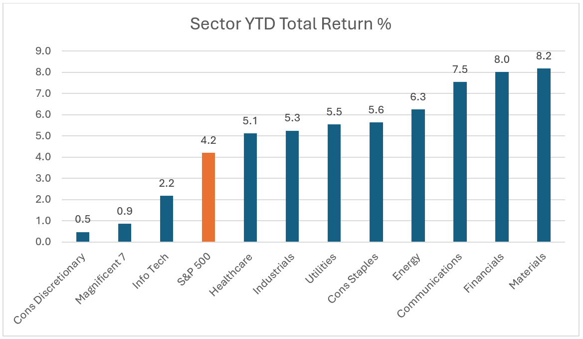Sector YTD total return percentage