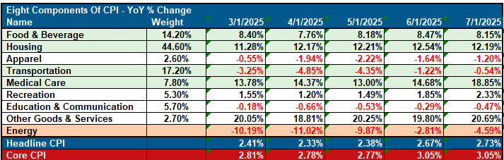 CPI Inflation data table