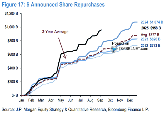 A line graph showing announced share repurchases from January to December 2023, with data points rising over time. Multiple lines represent different years, including 2022, 2023, and 2024, with values in billions of dollars. Labels indicate a 3-year average and specific amounts like $957. 8B for 2023 and $1,074. 7B for 2024. Text overlays include