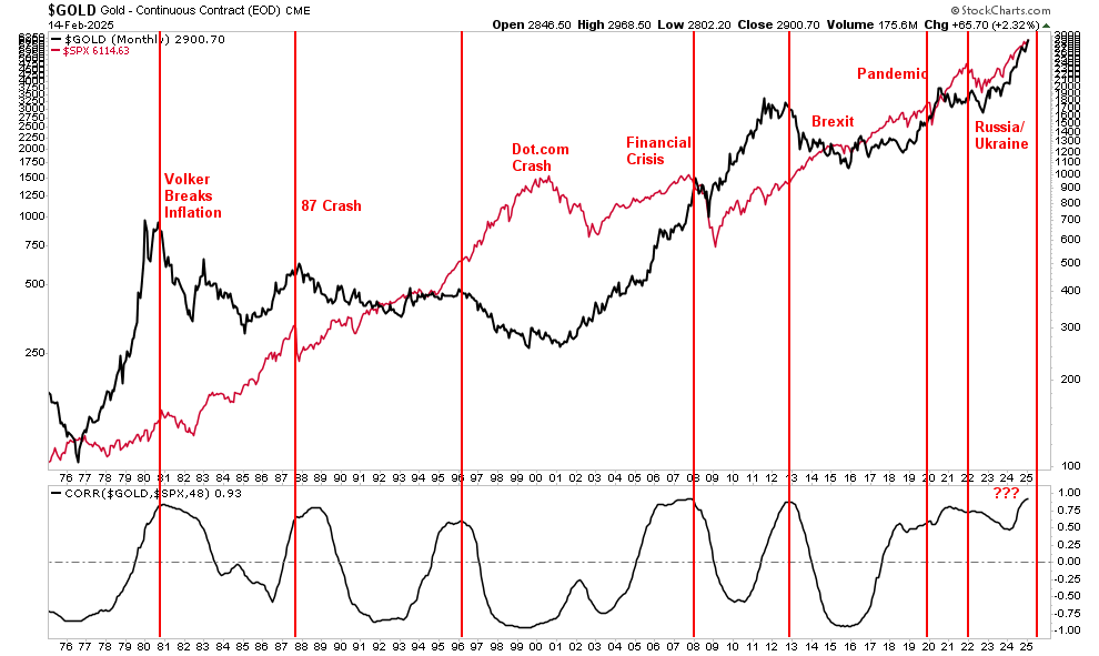 Correlation of Gold to S&P 500
